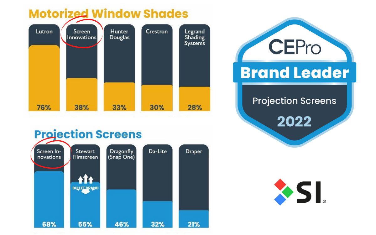 Screen Innovations Named a Brand Leader in Shading and Screen Categories by CE Pro