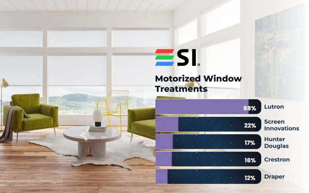 Shade Innovations - Motorized Window Treatments 2nd Place