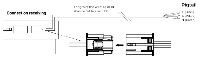 Diagram showing pigtail wire connection to receiving end, with L, N, and ground labels and 10- or 18-foot wire length note
