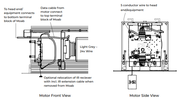 Moab motor front and side view diagrams showing data cable, terminal block, IR receiver, and 5-conductor wire connections