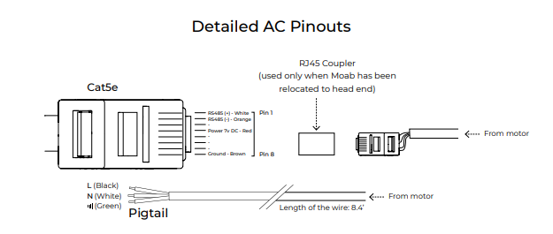 Detailed AC pinouts diagram showing Cat5e connector pin assignments and Pigtail wiring with RJ45 coupler and motor connections