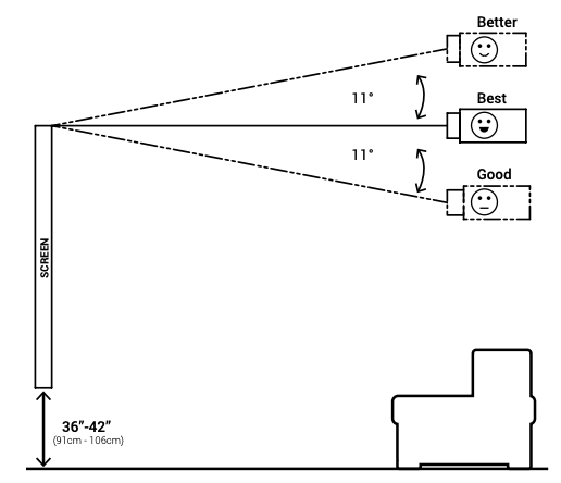 Diagram showing optimal projector placement at 11-degree angles relative to screen, labeled Good, Best, and Better positions, with screen height 36–42 inches from floor
