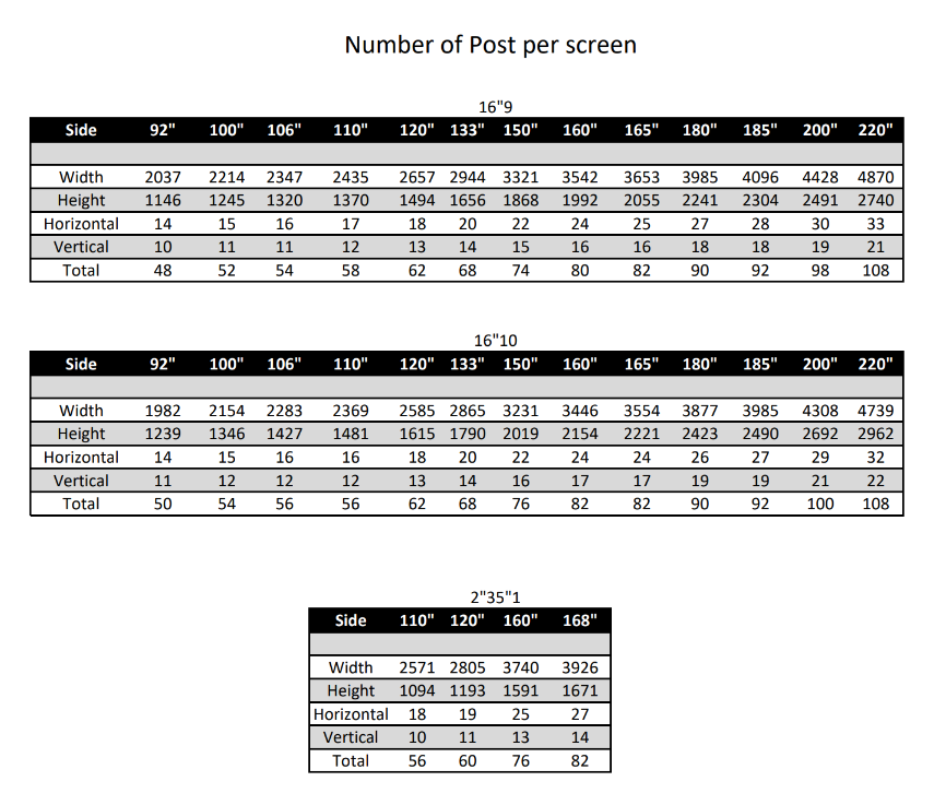 Table showing number of posts per screen size for 16:9, 16:10, and 2.35:1 aspect ratios, listing horizontal, vertical, and total post counts by screen diagonal size from 92 to 220 inches