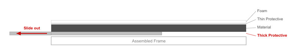 Diagram showing how to slide material out from between foam, thin protective, thick protective layers, and assembled frame
