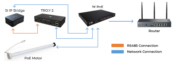 SI IP Bridge Setup