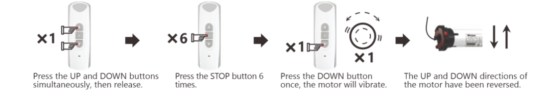 Four-step diagram showing Method 1 for reversing motor direction: press UP and DOWN simultaneously, press STOP 6 times, press DOWN once until motor vibrates, directions reversed.