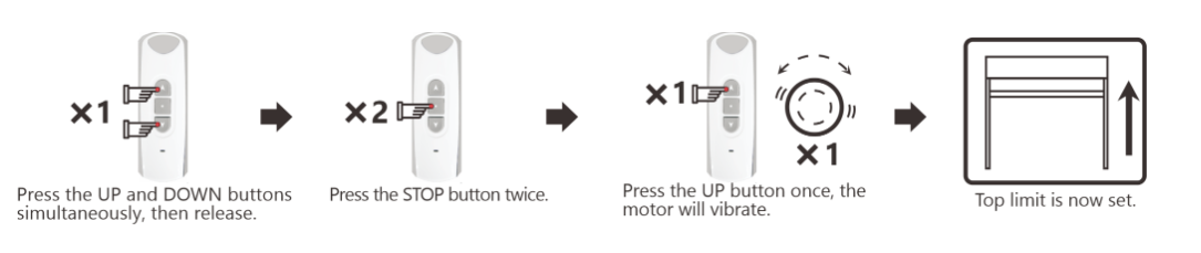 Four-step diagram showing how to set the upper limit using a remote: press UP and DOWN simultaneously, press STOP twice, press UP once until motor vibrates, top limit is set.