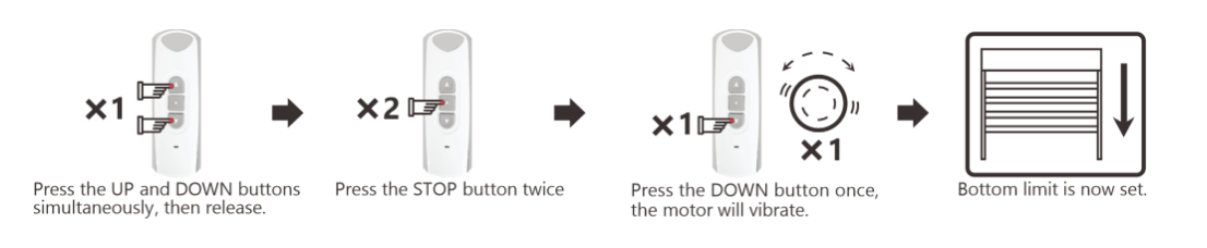 Four-step diagram showing how to set the lower limit: press UP and DOWN simultaneously, press STOP twice, press DOWN once until motor vibrates, lower limit confirmed.