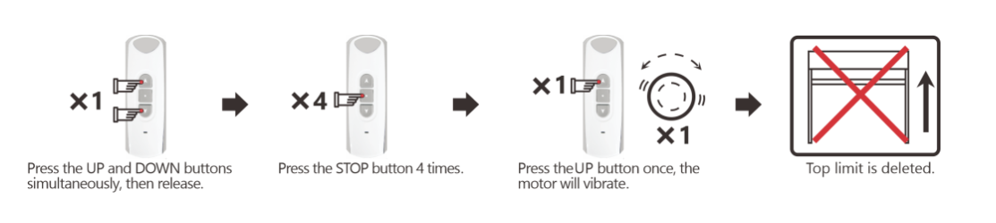 Four-step diagram showing how to delete the upper limit: press UP and DOWN simultaneously, press STOP 4 times, press UP once until motor vibrates, top limit deleted.