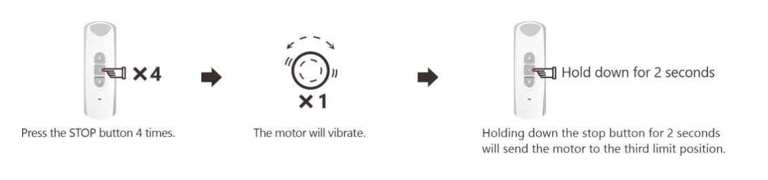 Three-step diagram showing press STOP 4 times, motor vibrates once, then hold STOP 2 seconds to set third limit position.