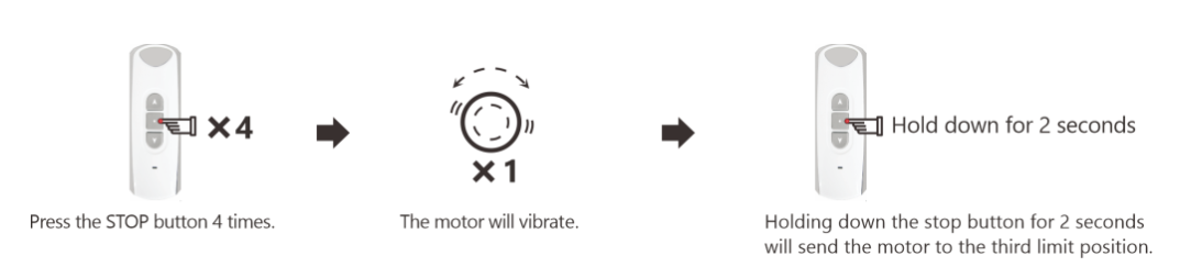 Three-step diagram showing press STOP 4 times, motor vibrates once, then hold STOP 2 seconds to set third limit position.