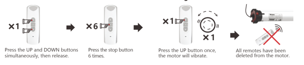 Four-step diagram showing how to delete all remotes from the motor using stop button and UP button sequence.
