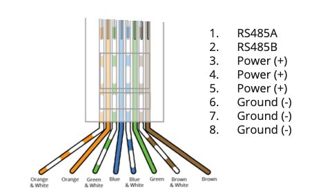 RJ45 connector pinout diagram showing 8 wire assignments for Low Voltage Zigbee motor, including RS485A, RS485B, power, and ground pins