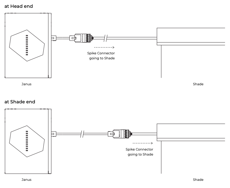 Diagram showing Janus spike connector placement at head end versus shade end of wiring run