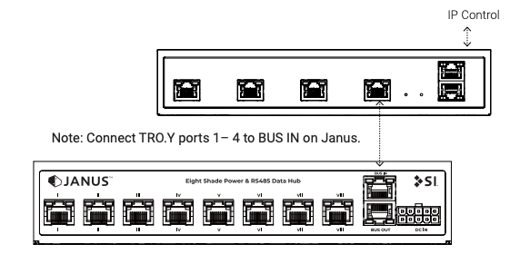 TRO.Y device connected via RJ45 to Janus BUS IN port, with IP Control label above