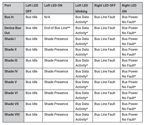 LED status table showing port indicator states for Bus In, Device Bus Out, and Shades I-VIII ports