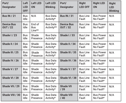 LED status reference table showing port designators 21-40 with left and right LED off, on, and blinking states