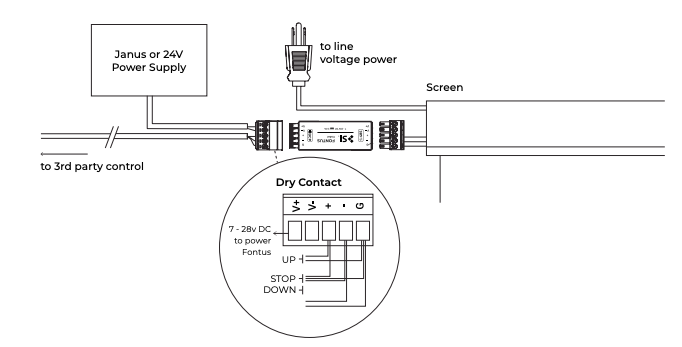 Fontus wiring diagram showing Janus or 24V power supply, line voltage, dry contact pinout, and screen connection