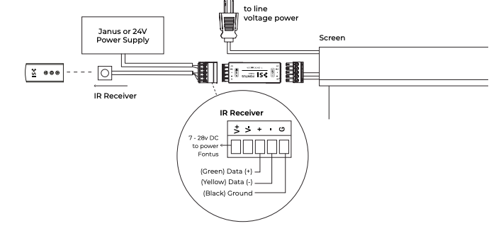 Fontus wiring diagram showing IR Receiver, Janus or 24V power supply, and screen connections with IR Receiver terminal pinout detail for Data+, Data−, and Ground wires