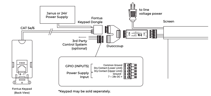 Fontus wiring diagram showing Keypad, Keypad Dongle, Duoccoup, power supply, 3rd party control system, GPIO inputs, and screen connections