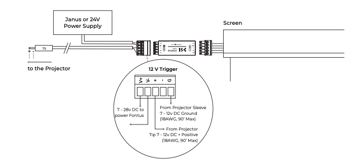 Fontus 12V trigger wiring diagram connecting Janus power supply, projector, and screen with labeled terminal pinouts