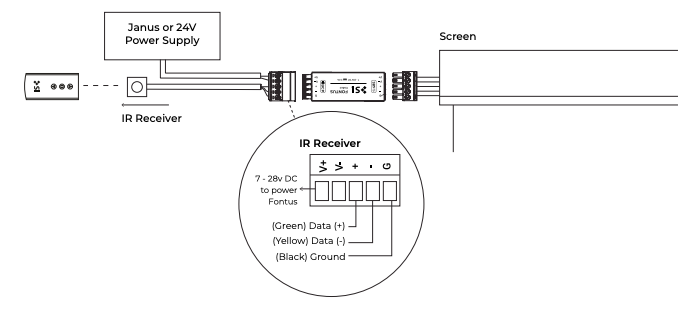 Fontus IR Receiver wiring diagram showing connections to Janus power supply and screen, with terminal pinout detail for power, data, and ground wires
