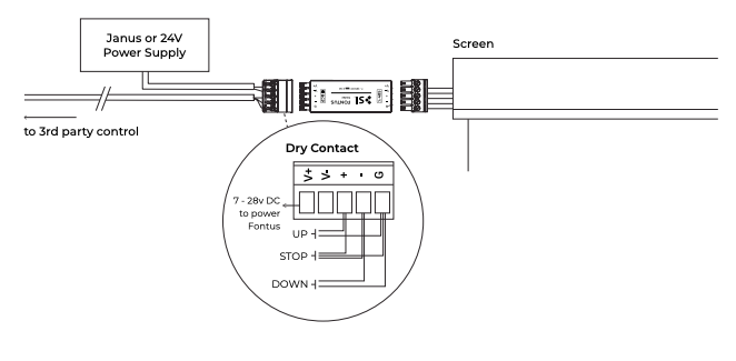 Fontus dry contact wiring diagram showing UP, STOP, and DOWN terminals connected to Janus or 24V power supply and screen