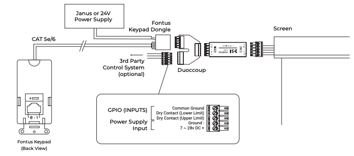 Fontus Keypad wiring diagram connecting via CAT 5e/6 to Duoccoup and screen, with GPIO inputs detail