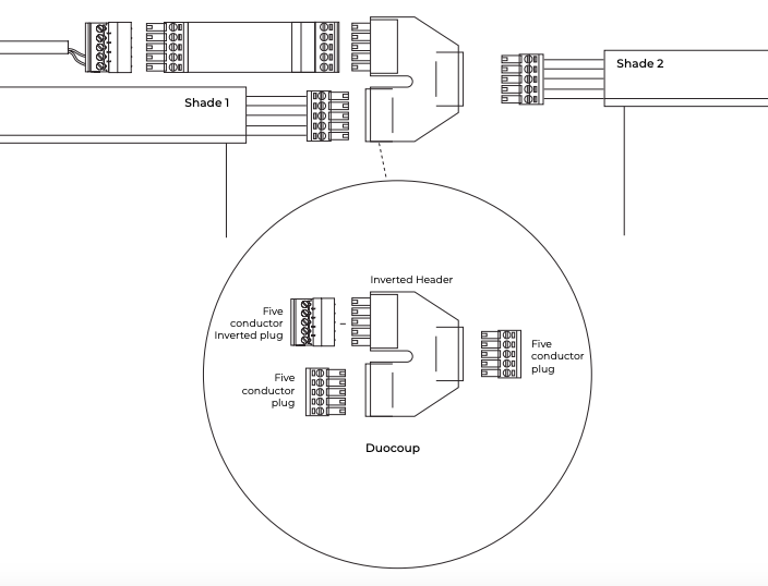 Duocoup connector diagram showing inverted header, five-conductor inverted plug, and two five-conductor plugs connecting Shade 1 and Shade 2