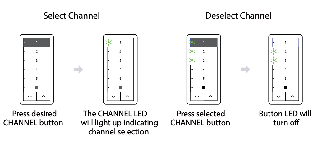 Diagram showing four Sidekick keypads illustrating how to select and deselect a channel, with LED indicators lighting up or turning off