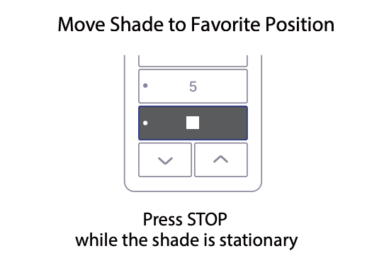 Diagram showing STOP button highlighted on Sidekick keypad to save favorite shade position