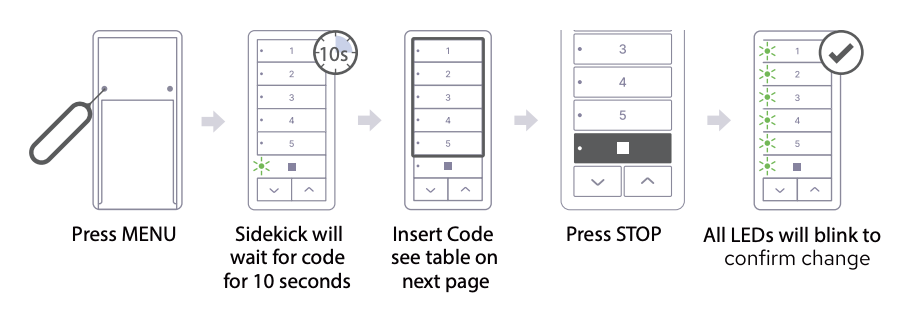 Five-step diagram showing Sidekick programming sequence: press MENU, wait 10 seconds, insert code, press STOP, LEDs blink to confirm