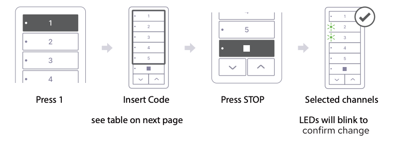Four-step diagram showing Sidekick channel selection: Press 1, Insert Code, Press STOP, LEDs blink to confirm selected channels