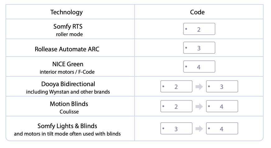 Table mapping motor technologies to their Sidekick programming codes, including Somfy RTS, NICE Green, and Dooya Bidirectional