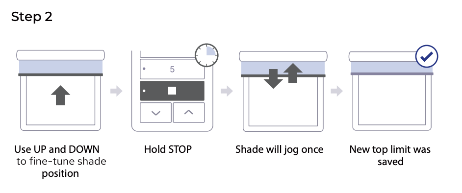 Step 2 four-panel diagram: adjust shade position, hold STOP, shade jogs, new top limit saved with checkmark