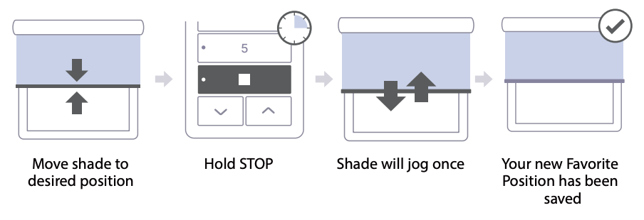 Four-step diagram showing how to save a Favorite Position: move shade, hold STOP, shade jogs, position saved