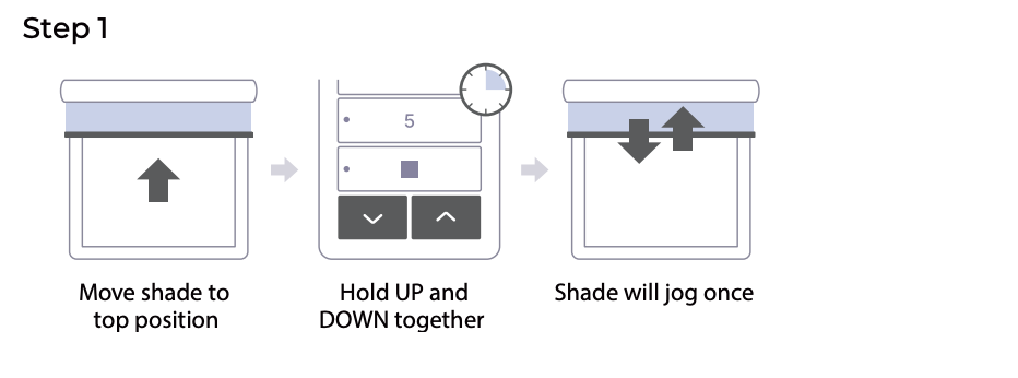 Step 1 diagram showing three stages: raise shade, hold UP and DOWN buttons for 5 seconds, shade jogs up and down once