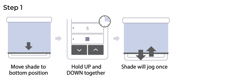 Step 1 diagram showing shade lowered, remote buttons held for 5 seconds, then shade jogging up and down once