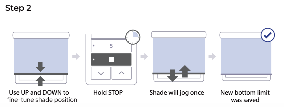 Step 2 four-panel diagram: adjust position with UP and DOWN, hold STOP for 5 seconds, shade jogs once, new bottom limit saved
