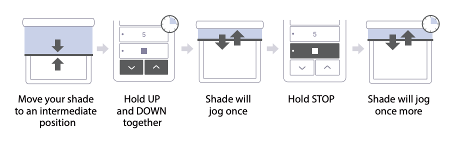Five-step diagram showing how to set a shade limit position using Sidekick keypad controls