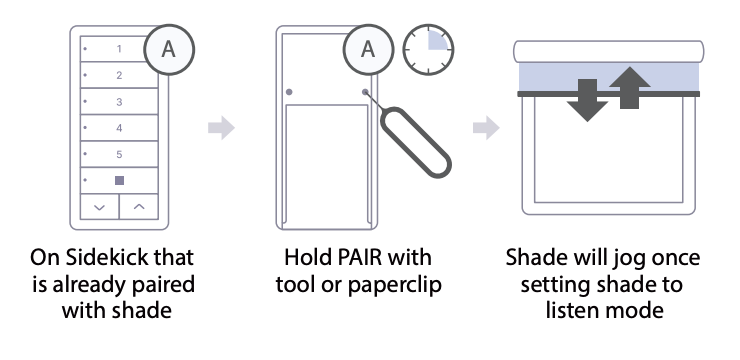 Three-step diagram showing how to pair Sidekick remote with a shade using a paperclip on the PAIR button
