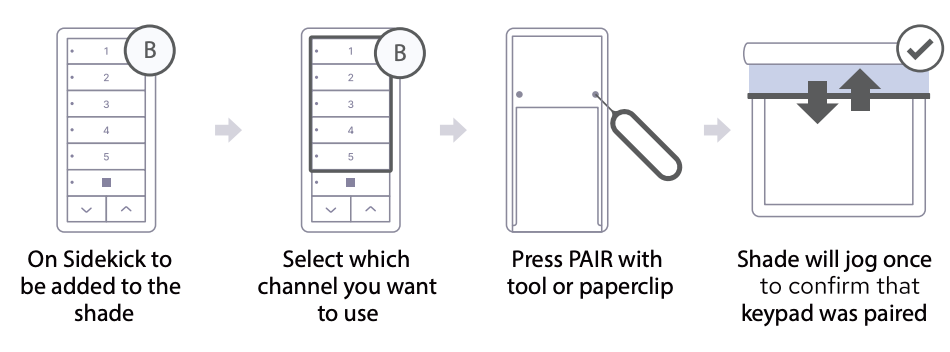 Four-step diagram showing Sidekick pairing process: select keypad, choose channel, press PAIR with paperclip, shade jogs to confirm pairing