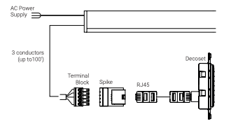 AC power supply wiring diagram connecting Terminal Block, Spike, RJ45, and Decoset via 3-conductor cable up to 100 feet