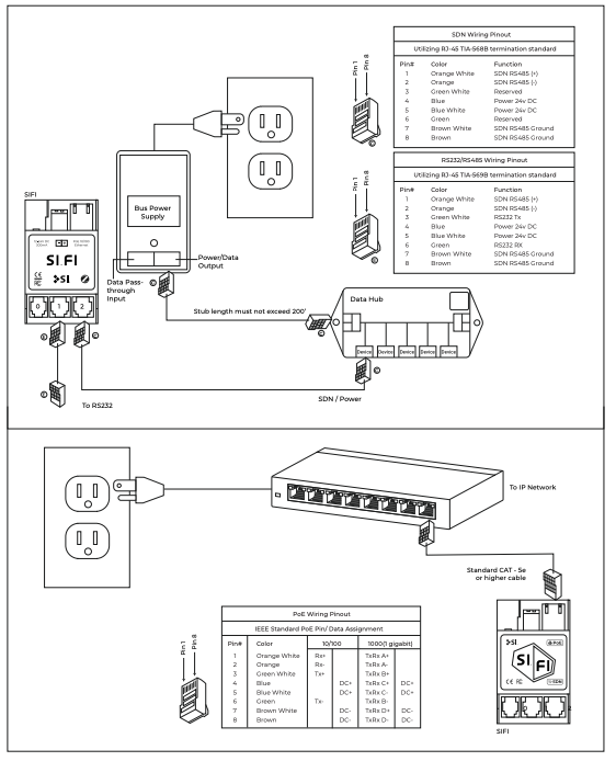 SIFI wiring diagram showing RS232/RS485 serial and PoE IP integration with Bus Power Supply, Data Hub, SDN pinout tables, and CAT-5e ethernet connection to network switch