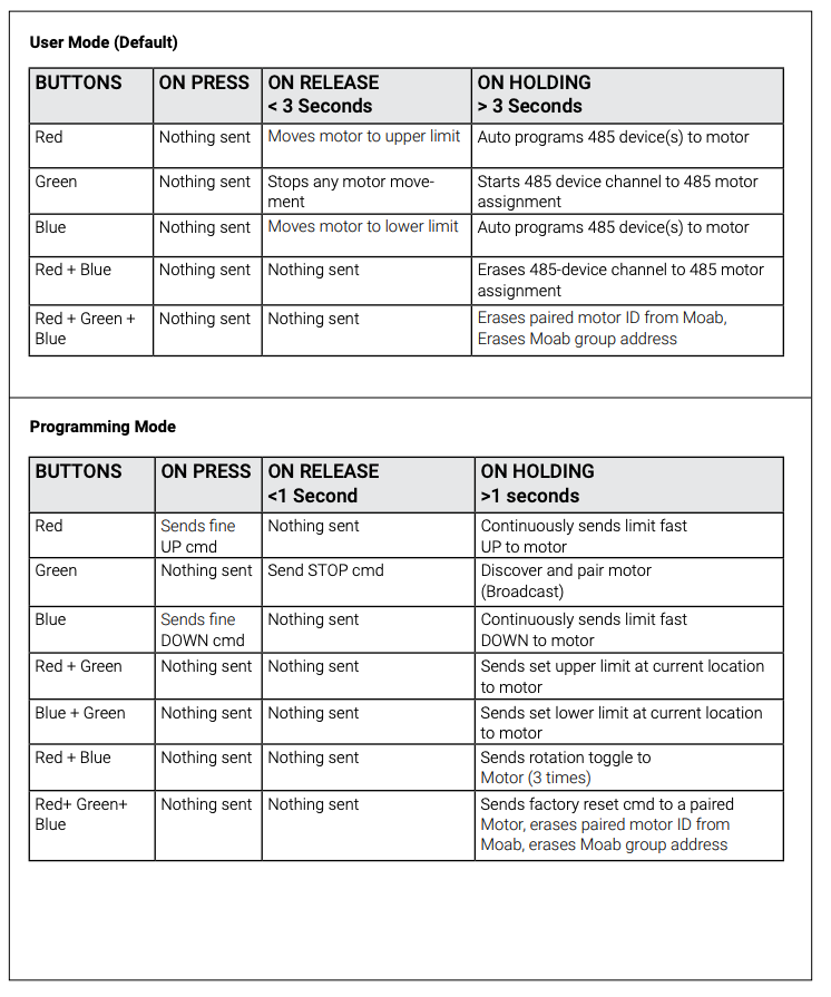 MOAB button function reference tables for User Mode and Programming Mode showing press, release, and hold actions