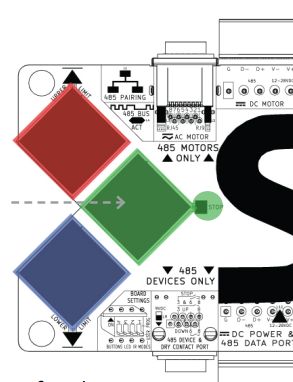 MOAB board diagram highlighting red upper limit, green stop, and blue lower limit button zones
