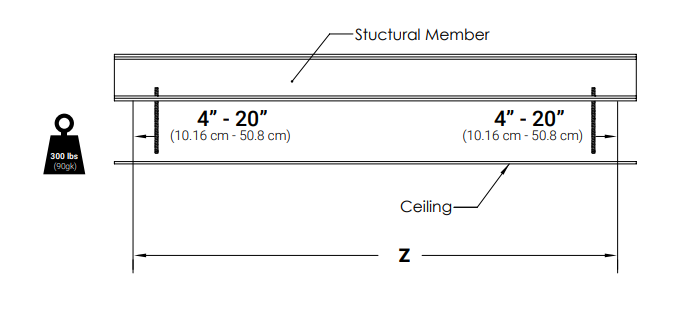 Diagram showing two L-brackets mounted to structural member above ceiling, each positioned 4 to 20 inches from ends, with 300 lbs weight rating and full-width dimension Z labeled