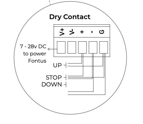 Dry Contact wiring diagram showing UP, STOP, and DOWN connections with 7-28v DC power terminals for Fontus motor