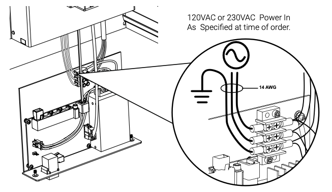 Diagram showing 14 AWG power wiring connections to terminal block with closeup callout, 120VAC or 230VAC input