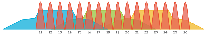 Zigbee channels 11 through 26 shown as overlapping bell curves across the 2.4 GHz spectrum